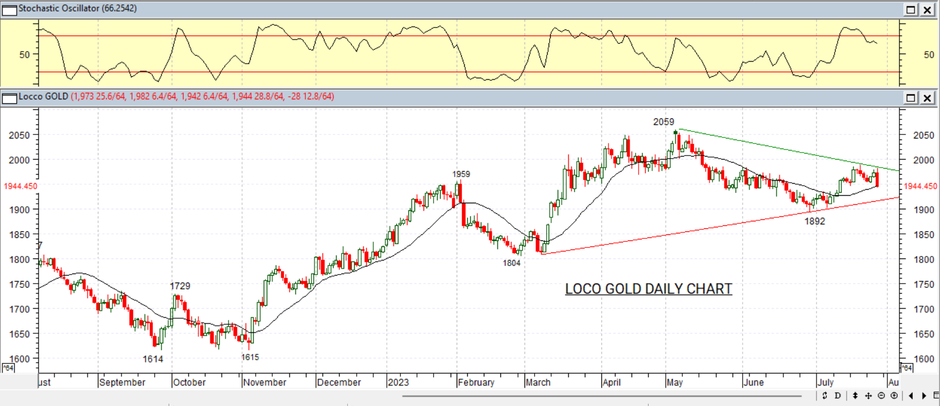 Gold Price Movement, Juli 28 2023