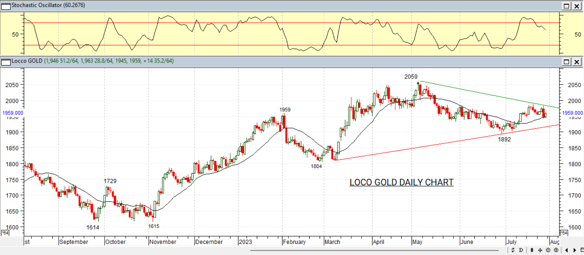 Gold Price Movement, Juli 31 2023