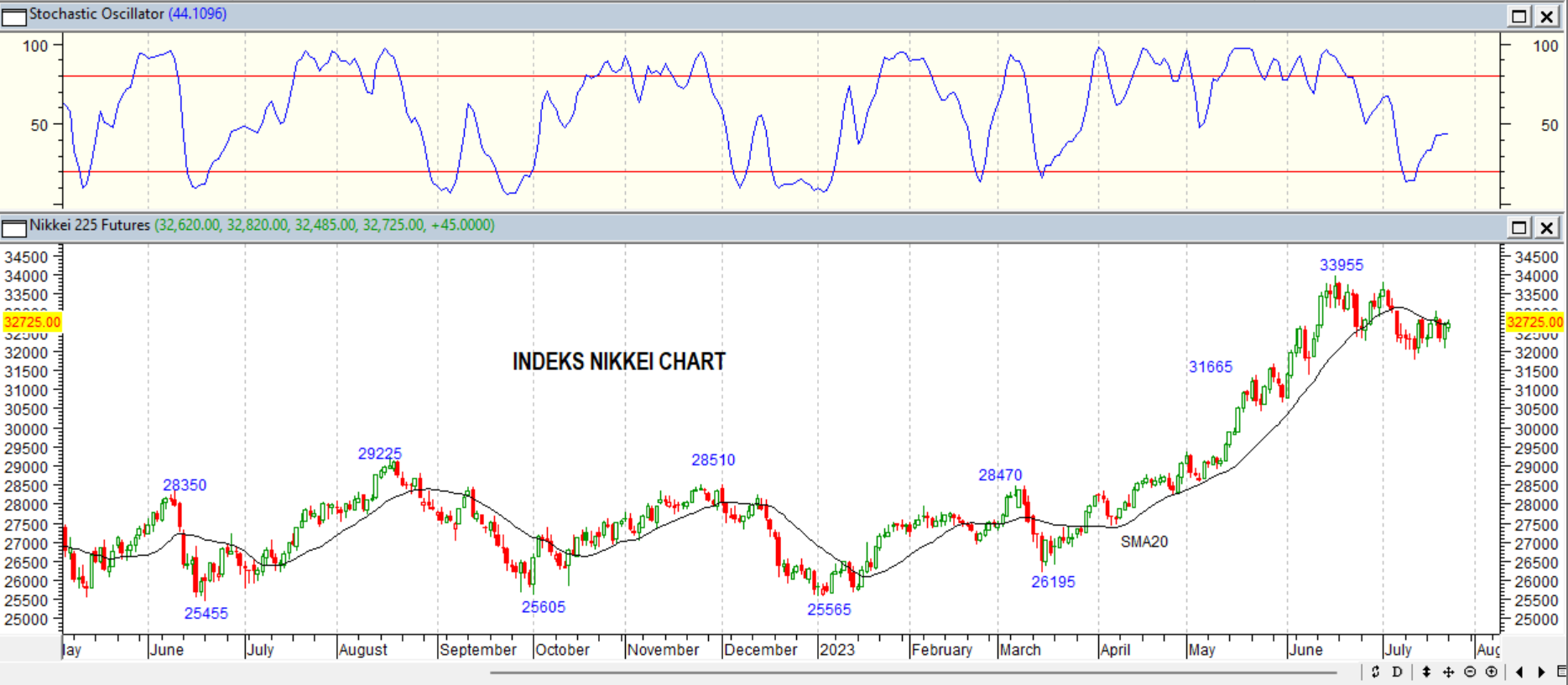 INDEKS NIKKEI PRICE MOVEMENT JULI 25 2023