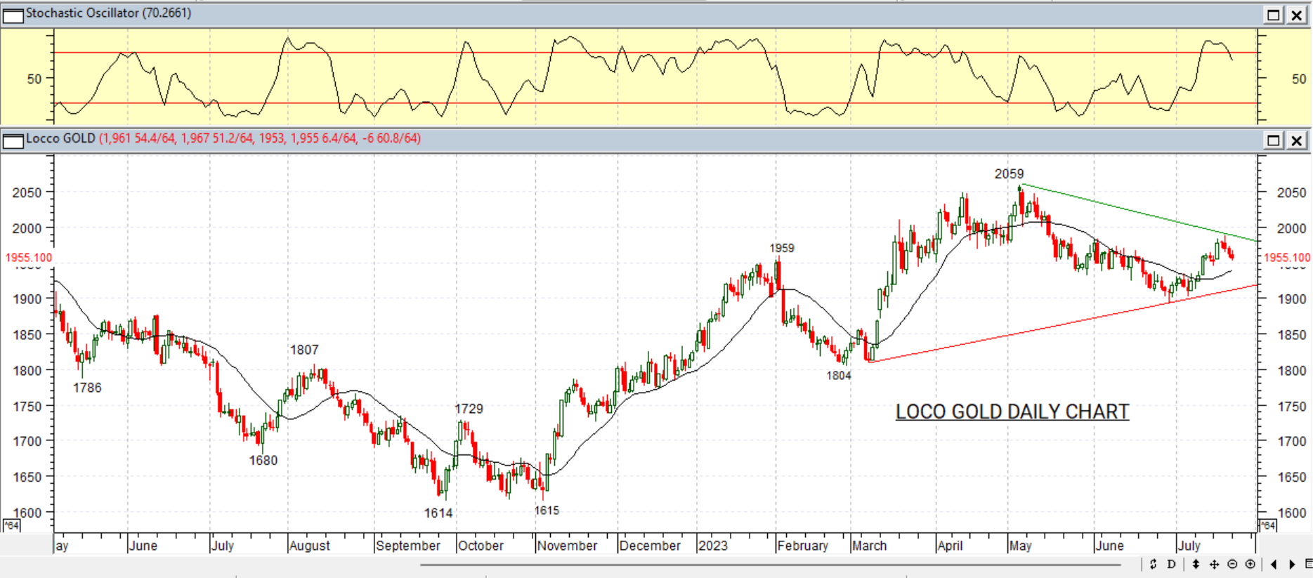 Gold Price Movement,Juli 25 2023