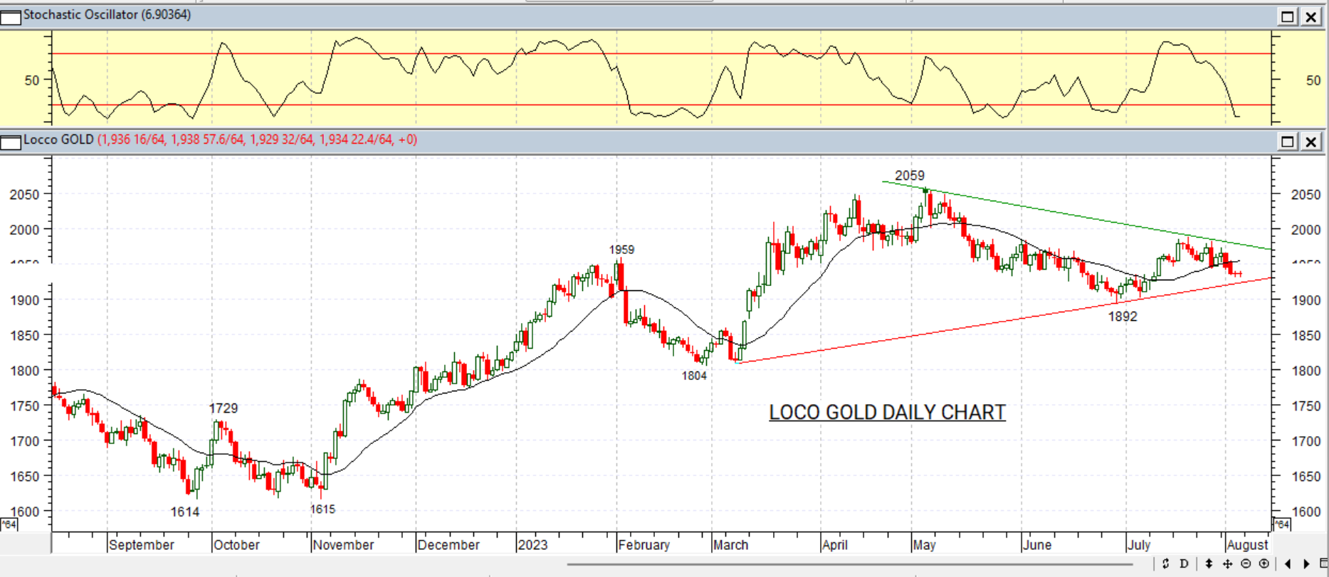 Gold Price Movement, Agt 7 2023