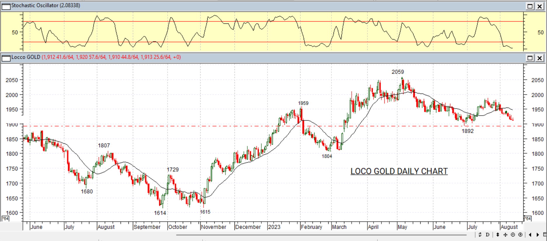 Gold Price Movement, Agt 14 2023