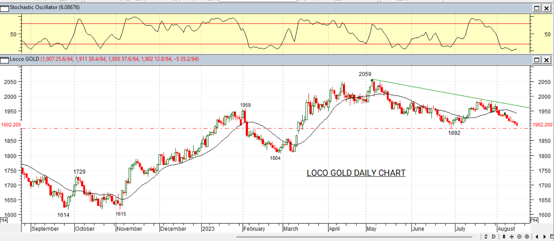 Gold Price Movement, Agt 16 2023