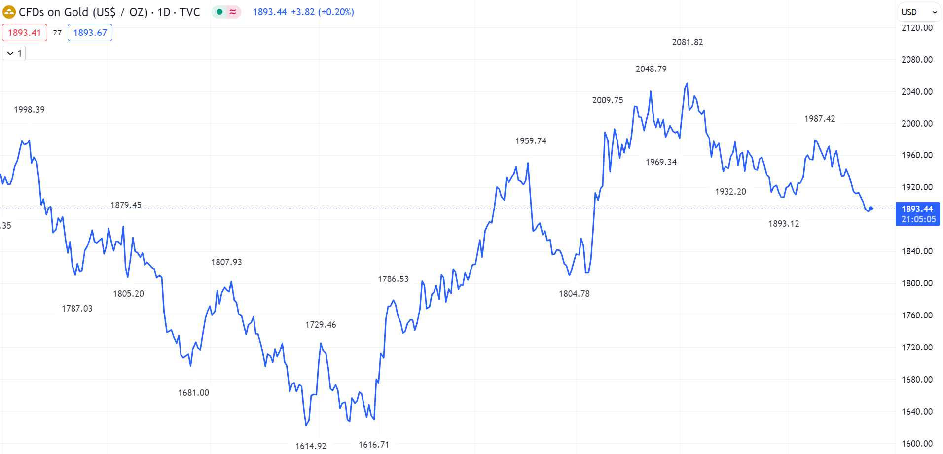 Gold Price Movement, Agt 18 2023