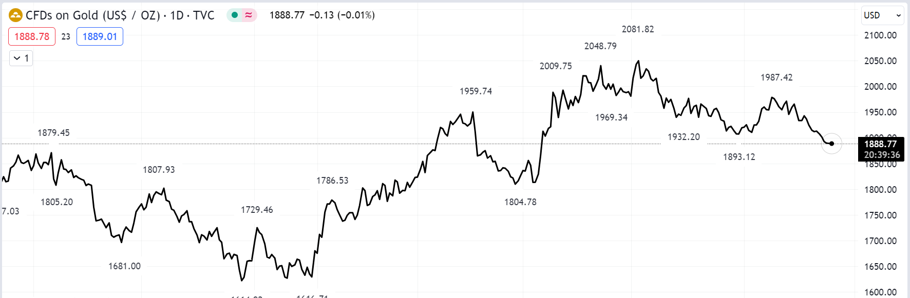 Gold Daily Projection – 21 Agt 2023