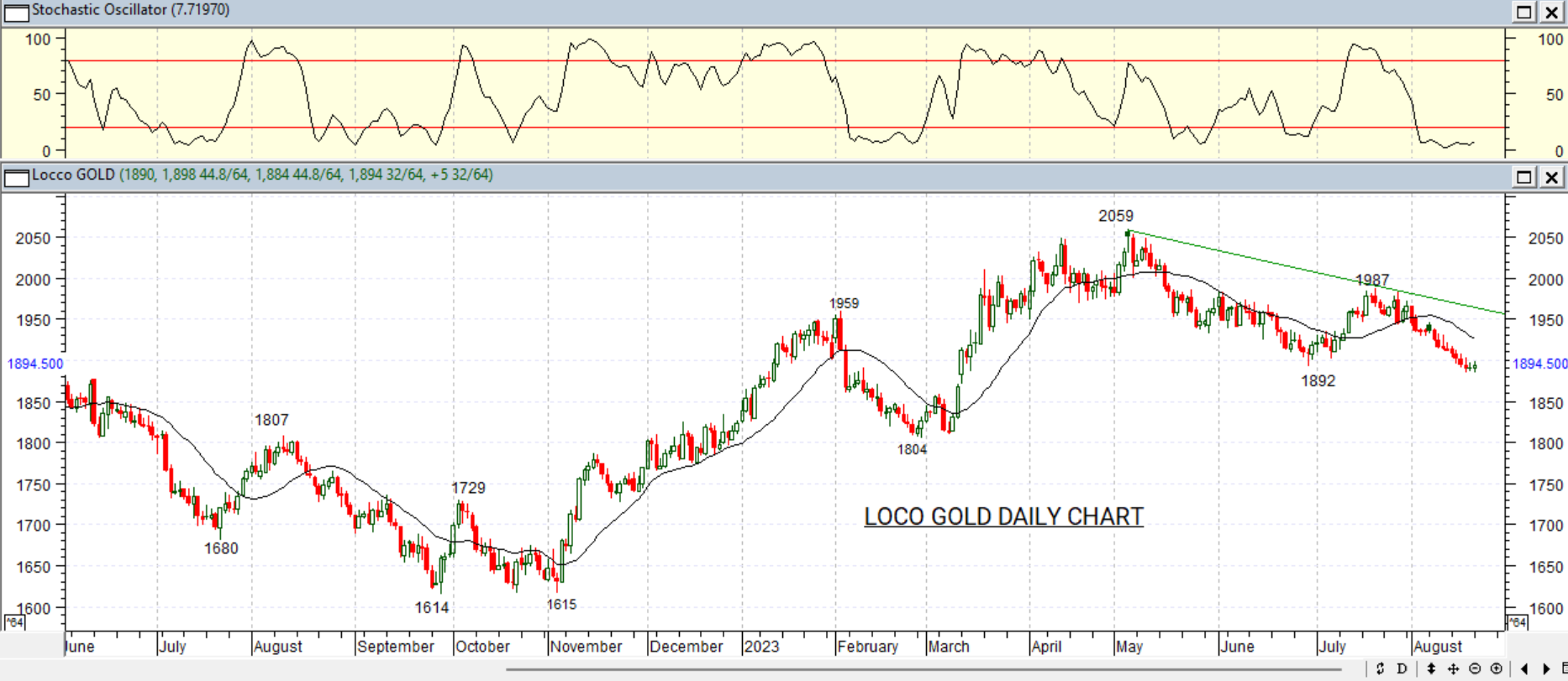 GOLD DAILY PROJECTION – 22 AGT 2023
