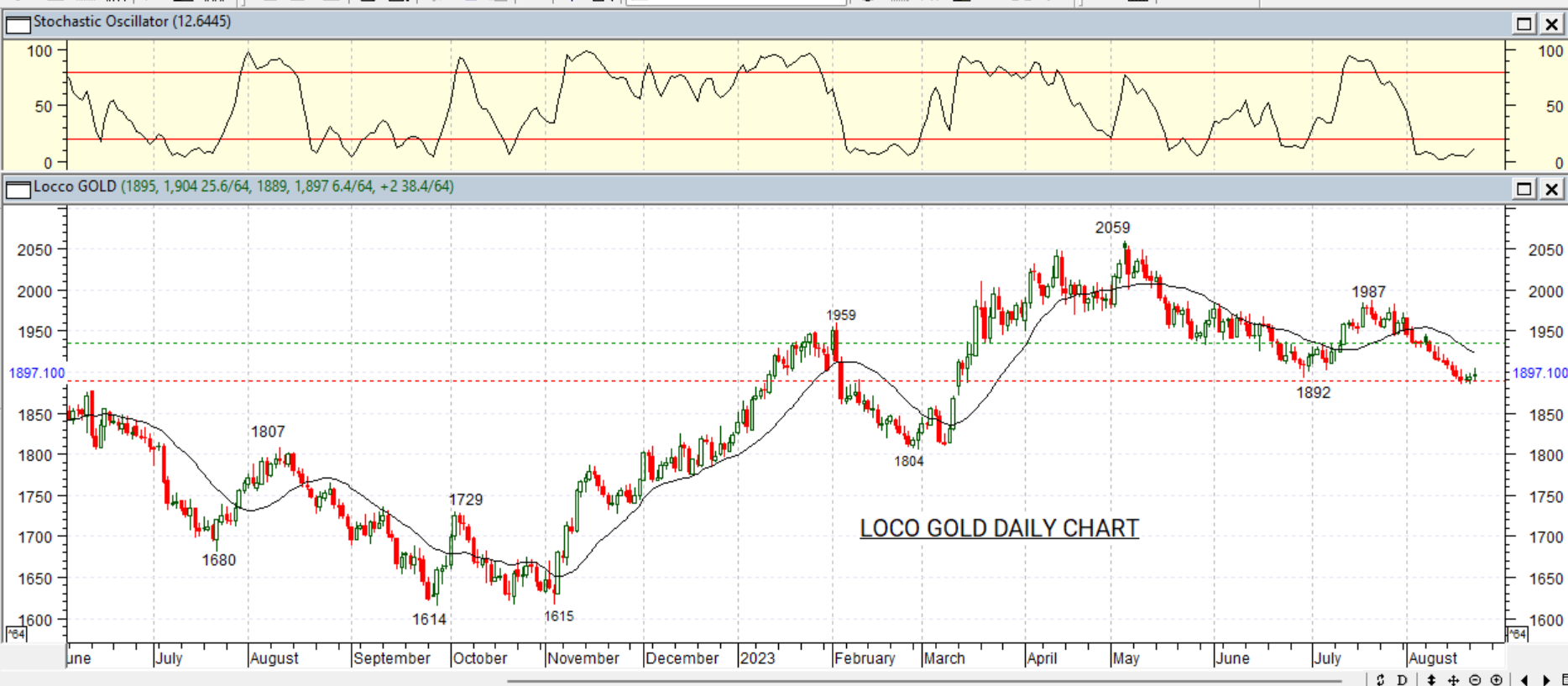 GOLD DAILY PROJECTION – 23 AGT 2023