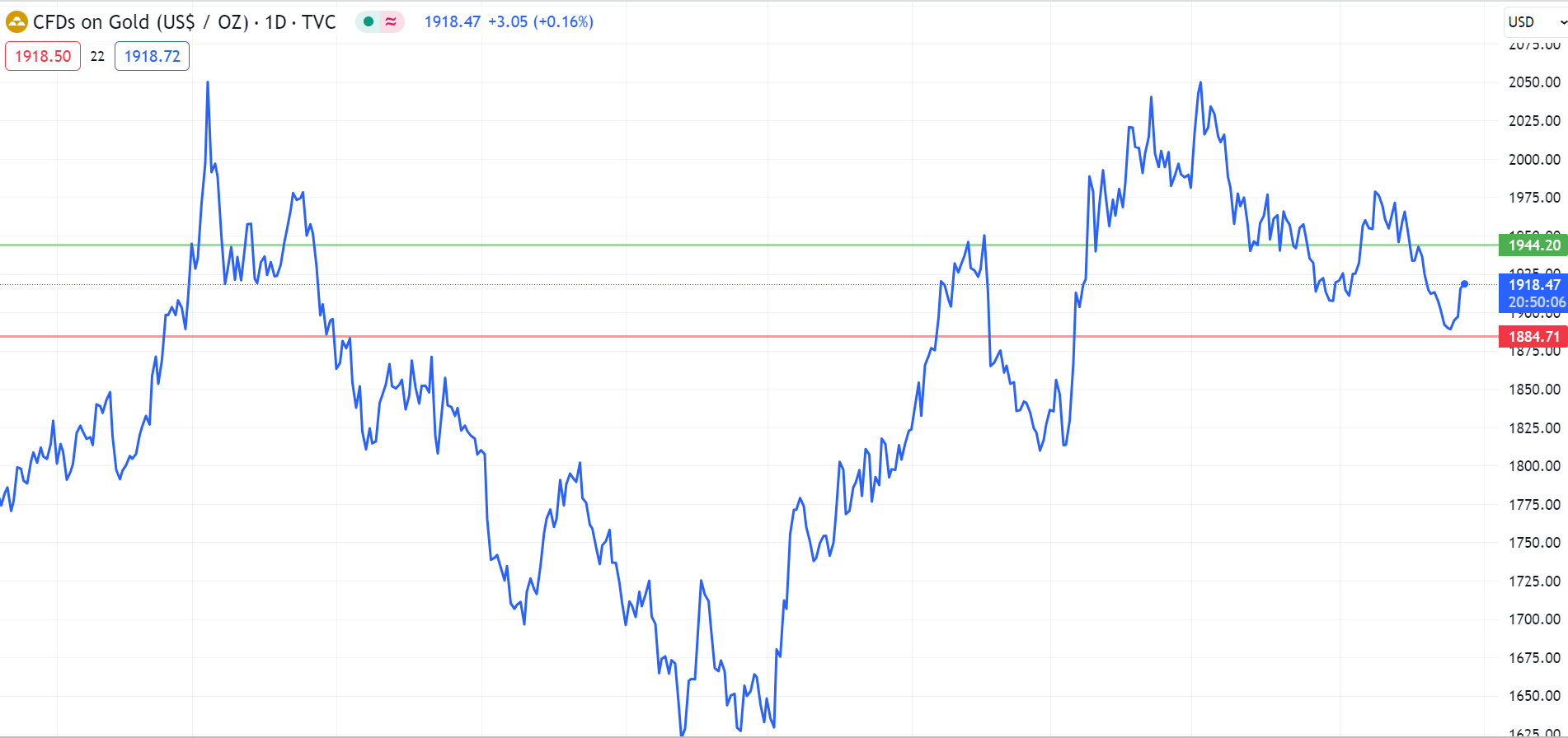 GOLD DAILY PROJECTION – 24 AGT 2024