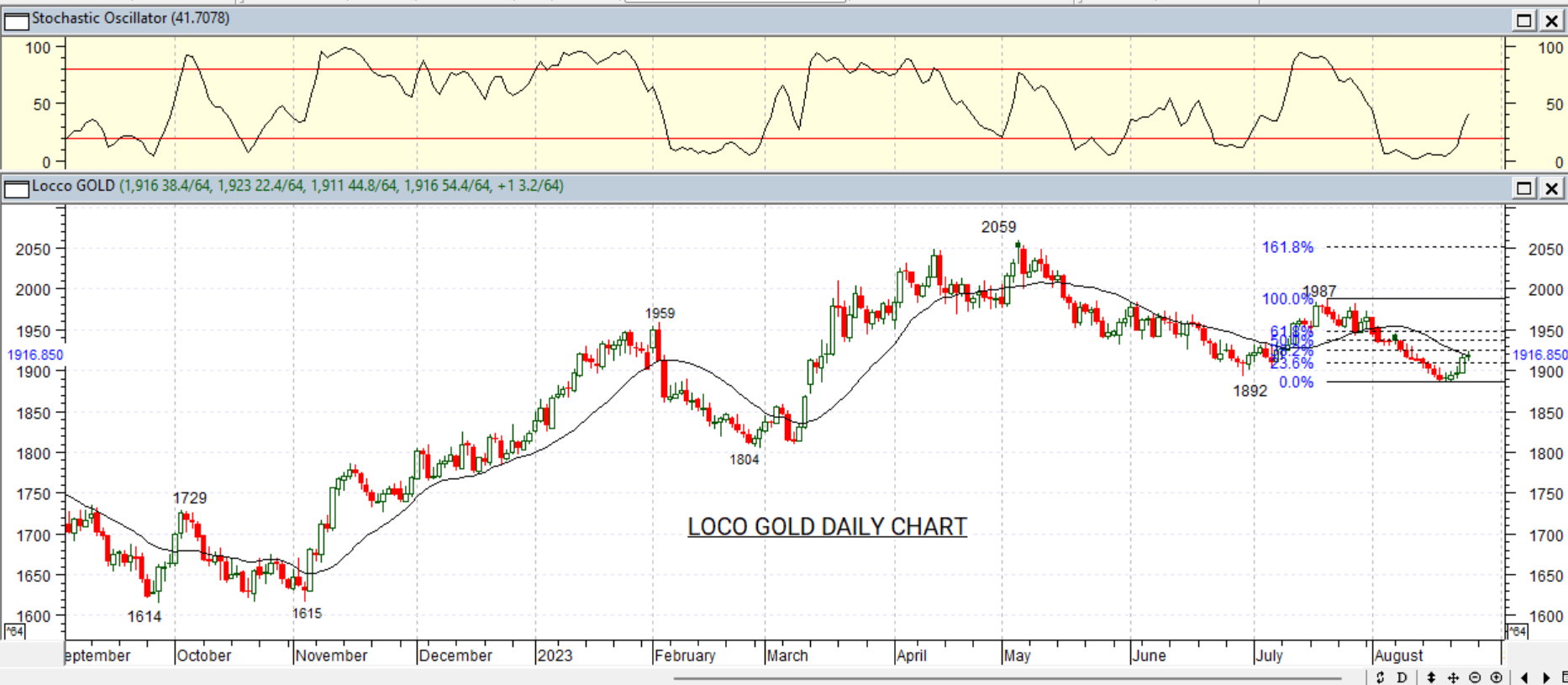 GOLD DAILY PROJECTION – 25 AGT 2023