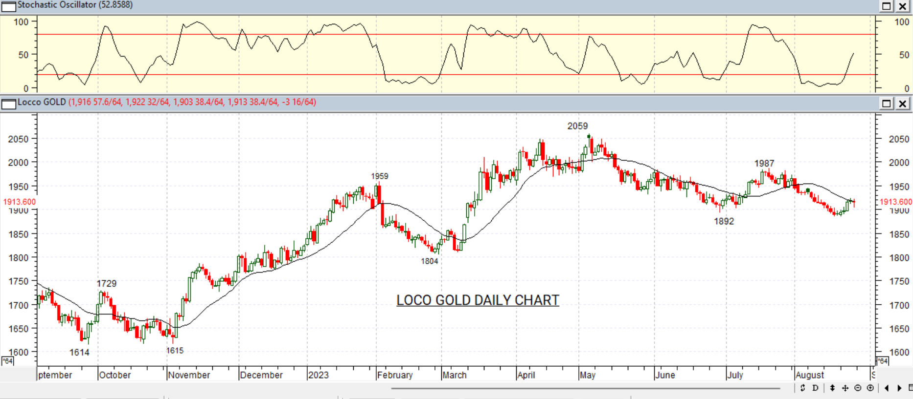 GOLD DAILY PROJECTION – 28 AGT 2023