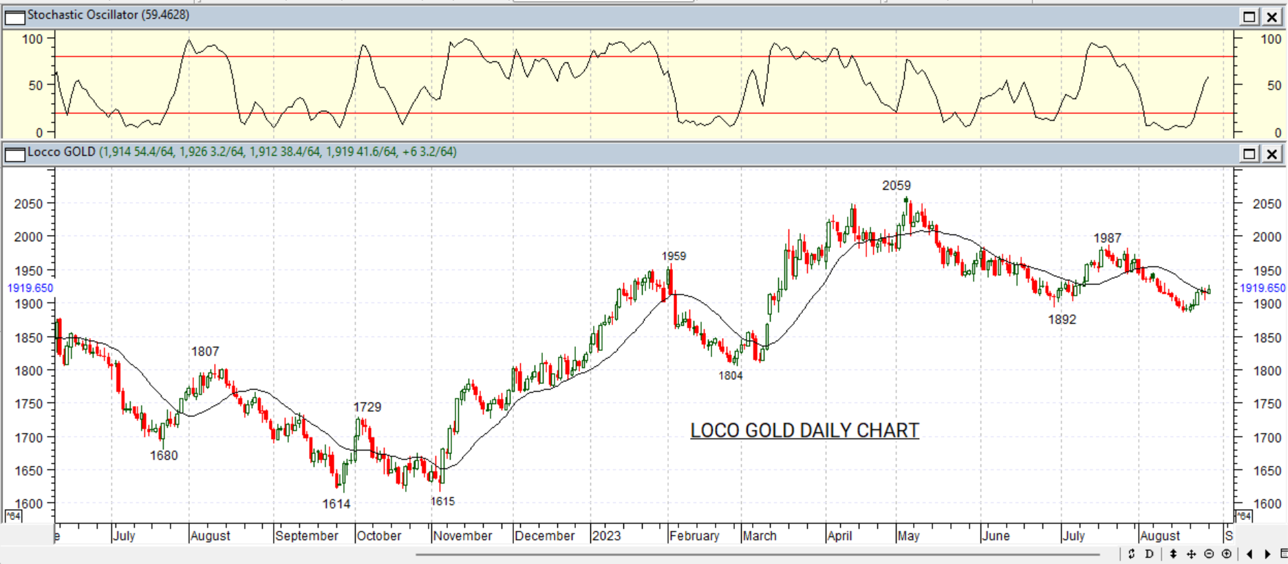 GOLD DAILY PROJECTION – 29 AGT 2023