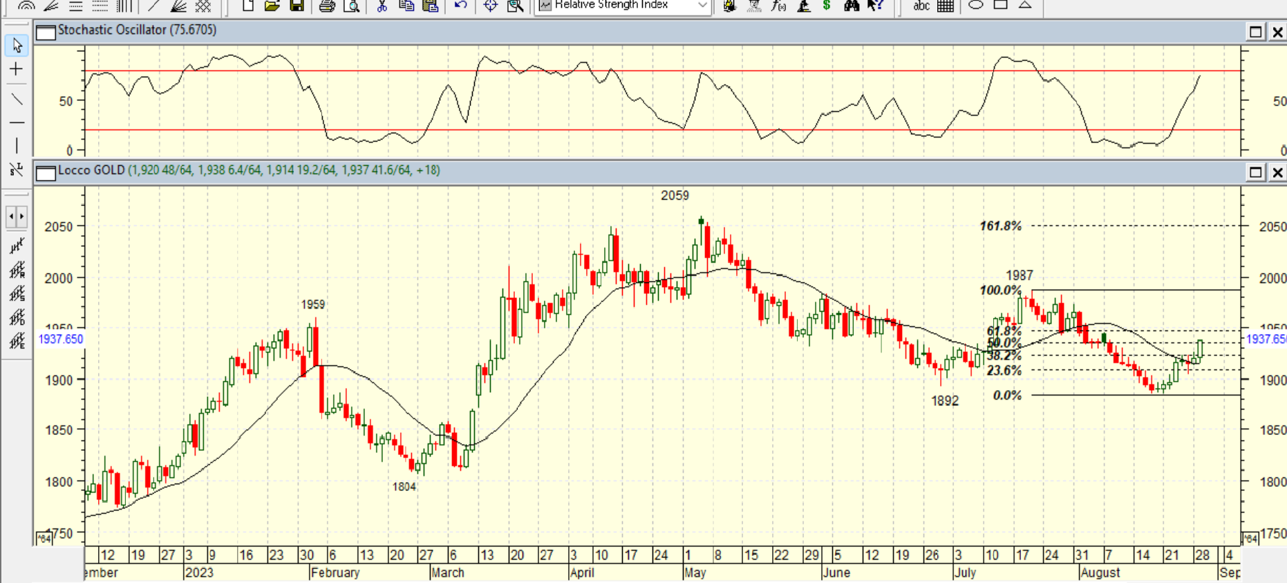 GOLD DAILY PROJECTION – 30 AGT 2023