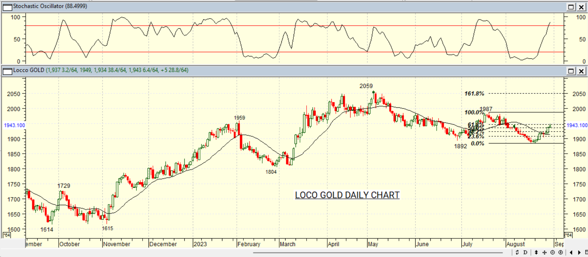 GOLD DAILY PROJECTION – 31 AGT 2023