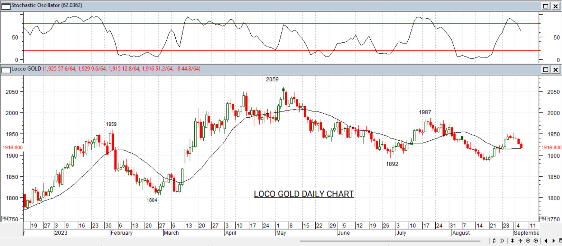 GOLD DAILY PROJECTION – 7 SEPT 2023