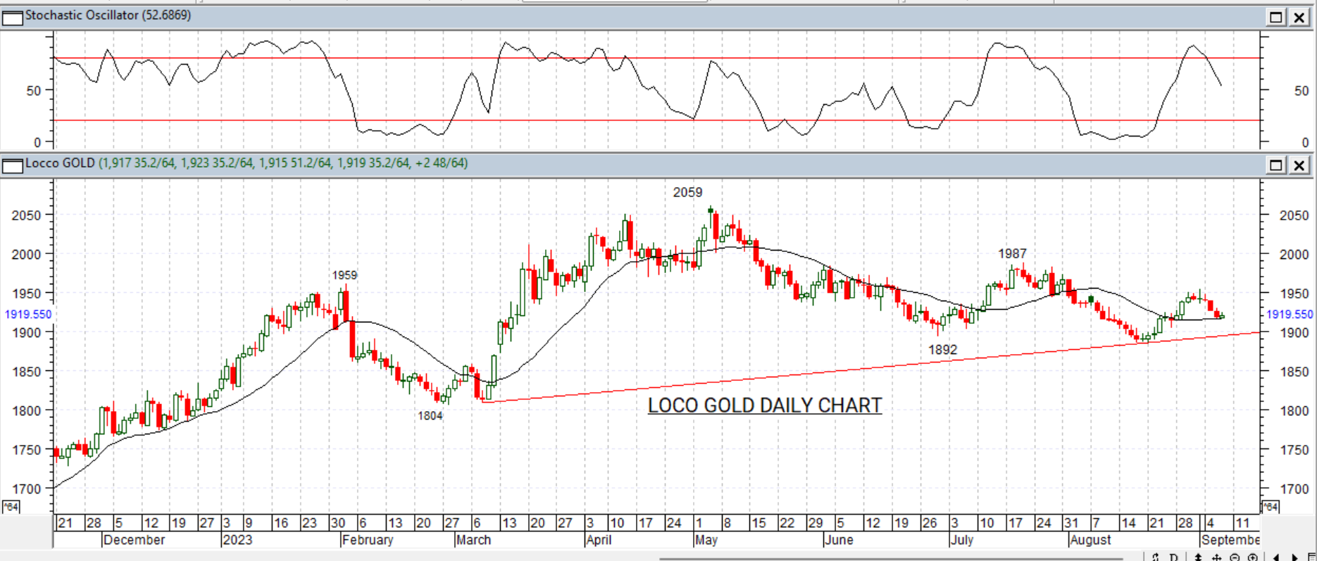 GOLD DAILY PROJECTION – 8 SEPT 2023