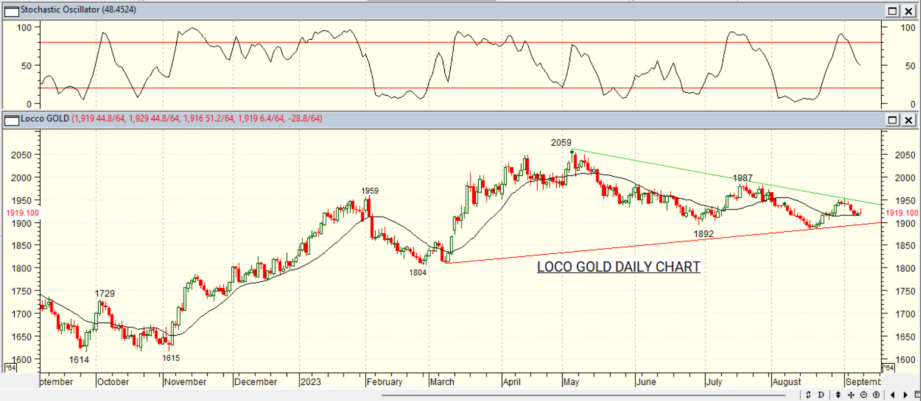GOLD DAILY PROJECTION – 11 SEPT 2023