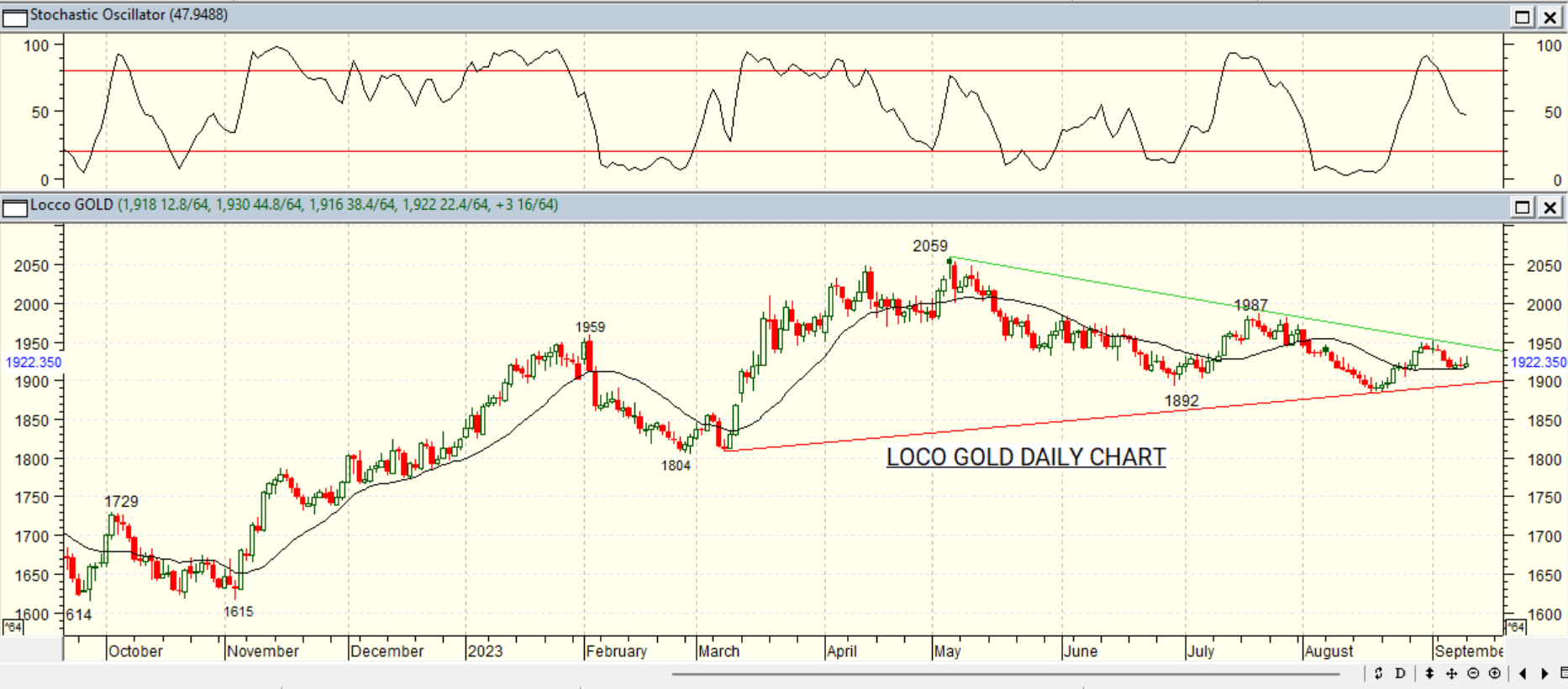 GOLD DAILY PROJECTION – 12 SEPT 2022