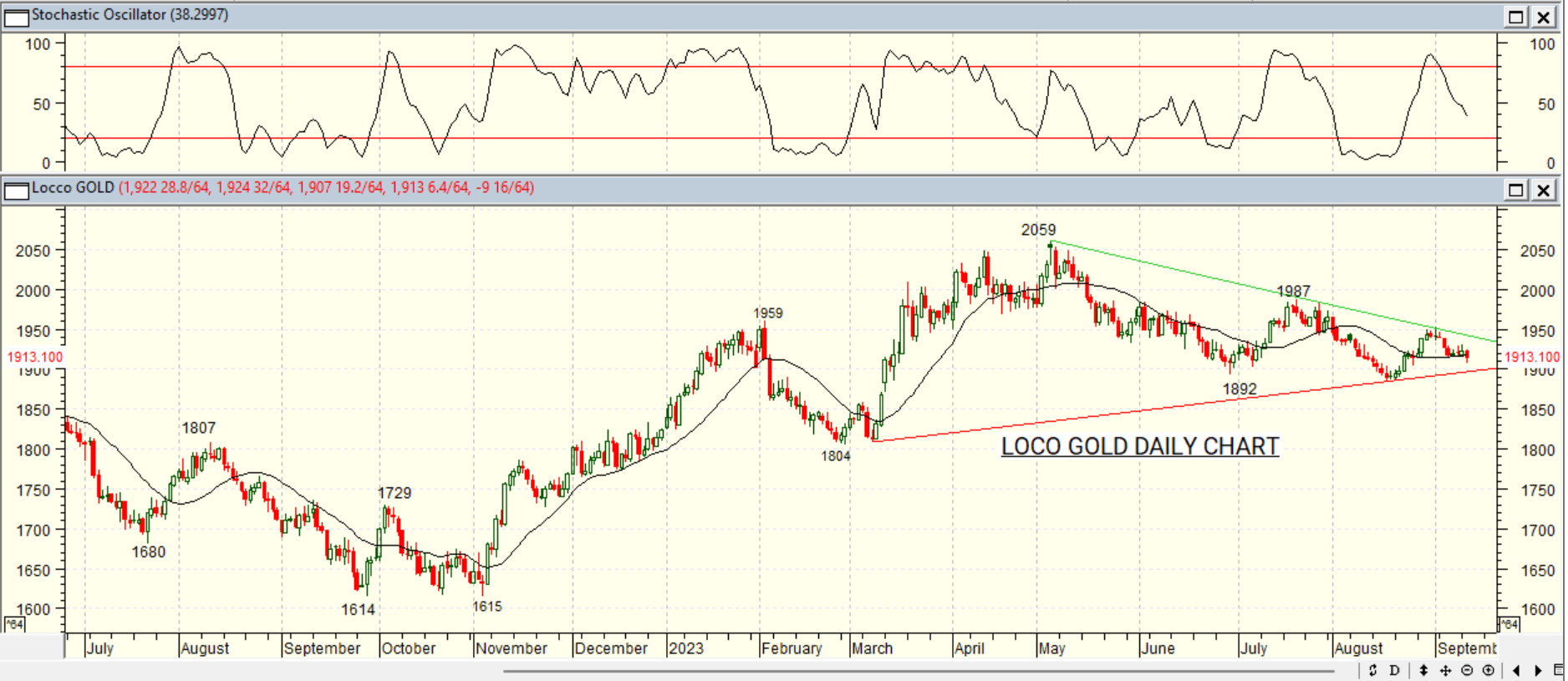 GOLD DAILY PROJECTION – 13 SEPT 2023