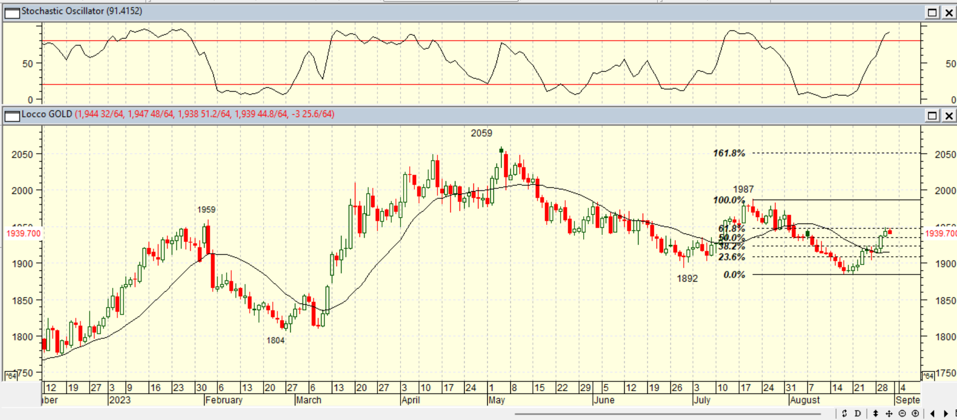 GOLD DAILY PROJECTION – 1 SPT 2023