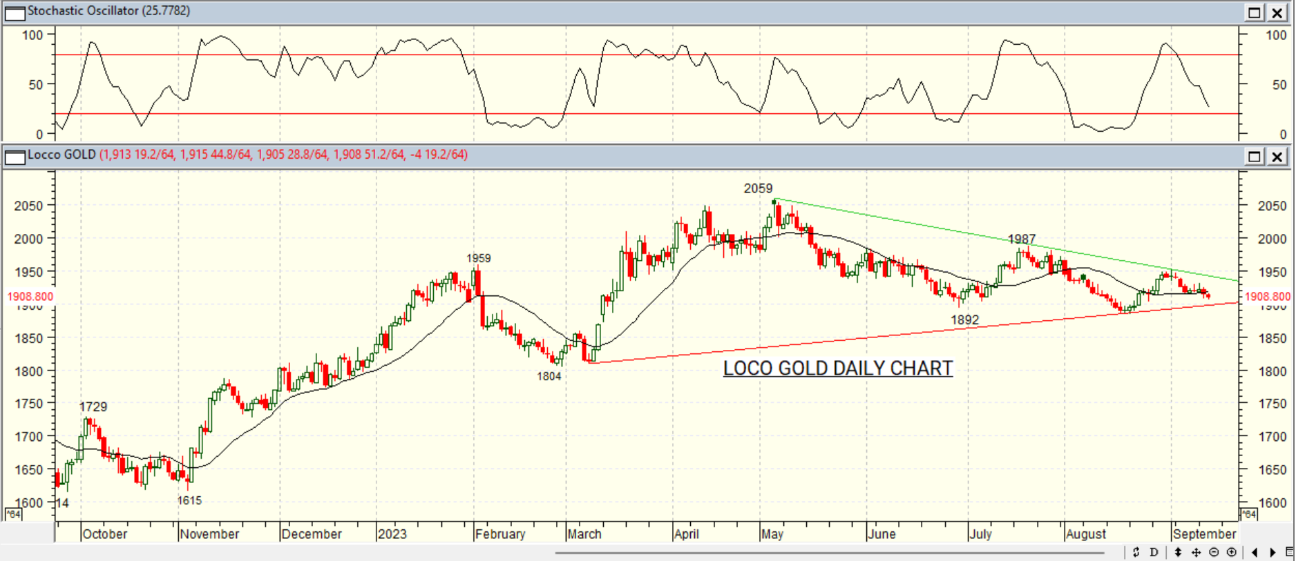 GOLD DAILY PROJECTION – 14 SEPT 2023