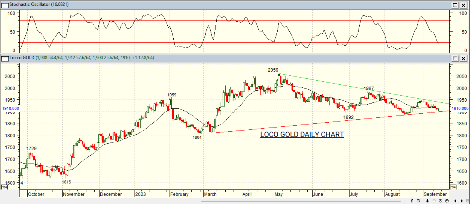 GOLD DAILY PROJECTION – 15 SEPT 2023