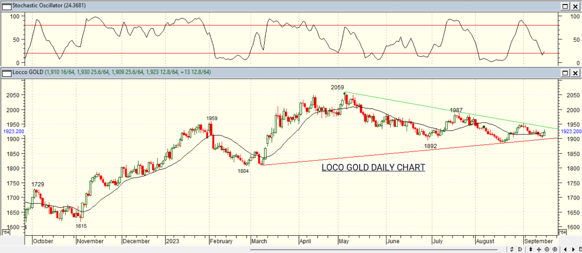 GOLD DAILY PROJECTION – 18 SEPT 2023