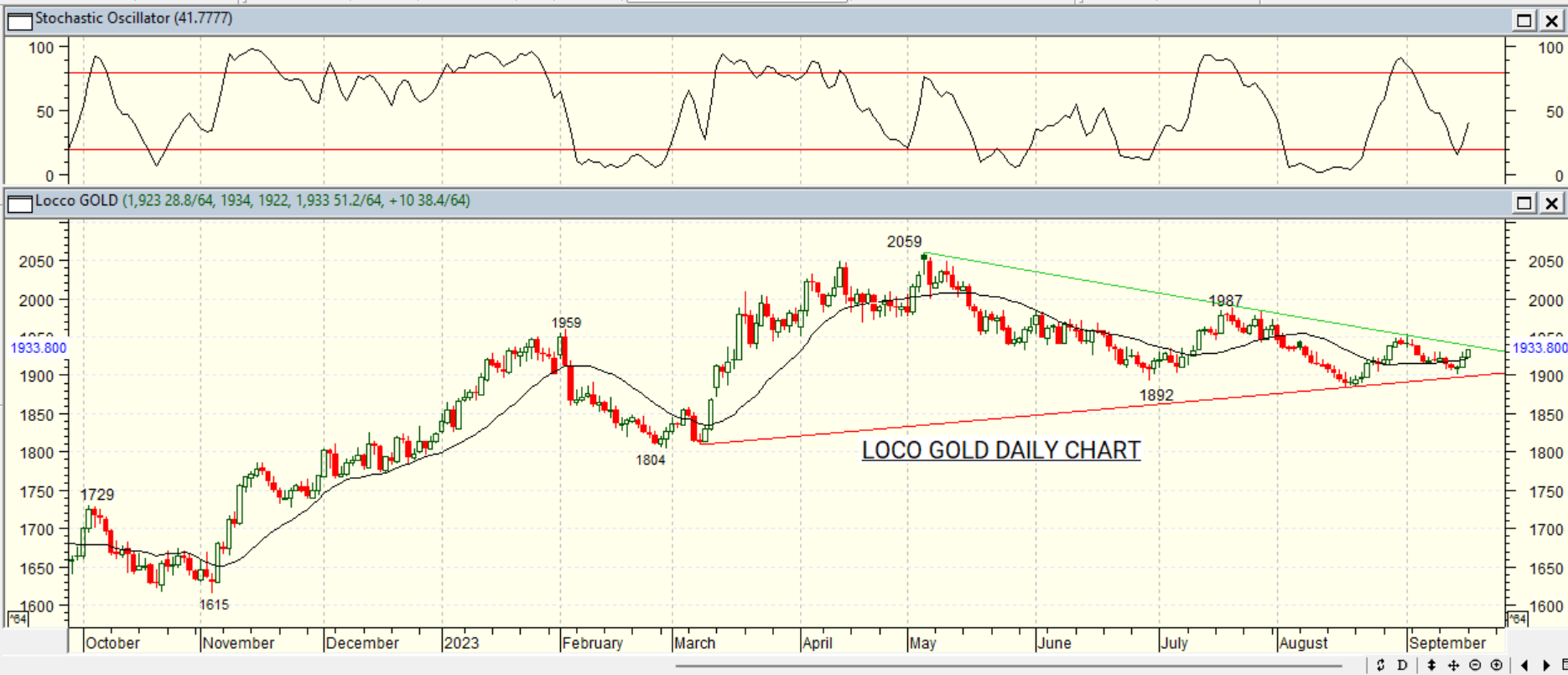 GOLD DAILY PROJECTION – 19 SEPT 2023