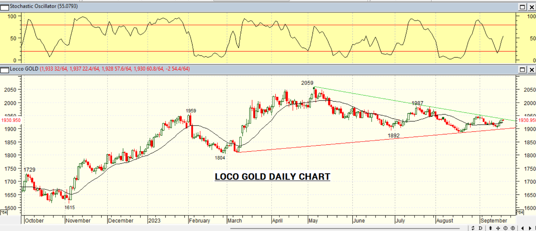 GOLD DAILY PROJECTION – 20 SEPT 2023