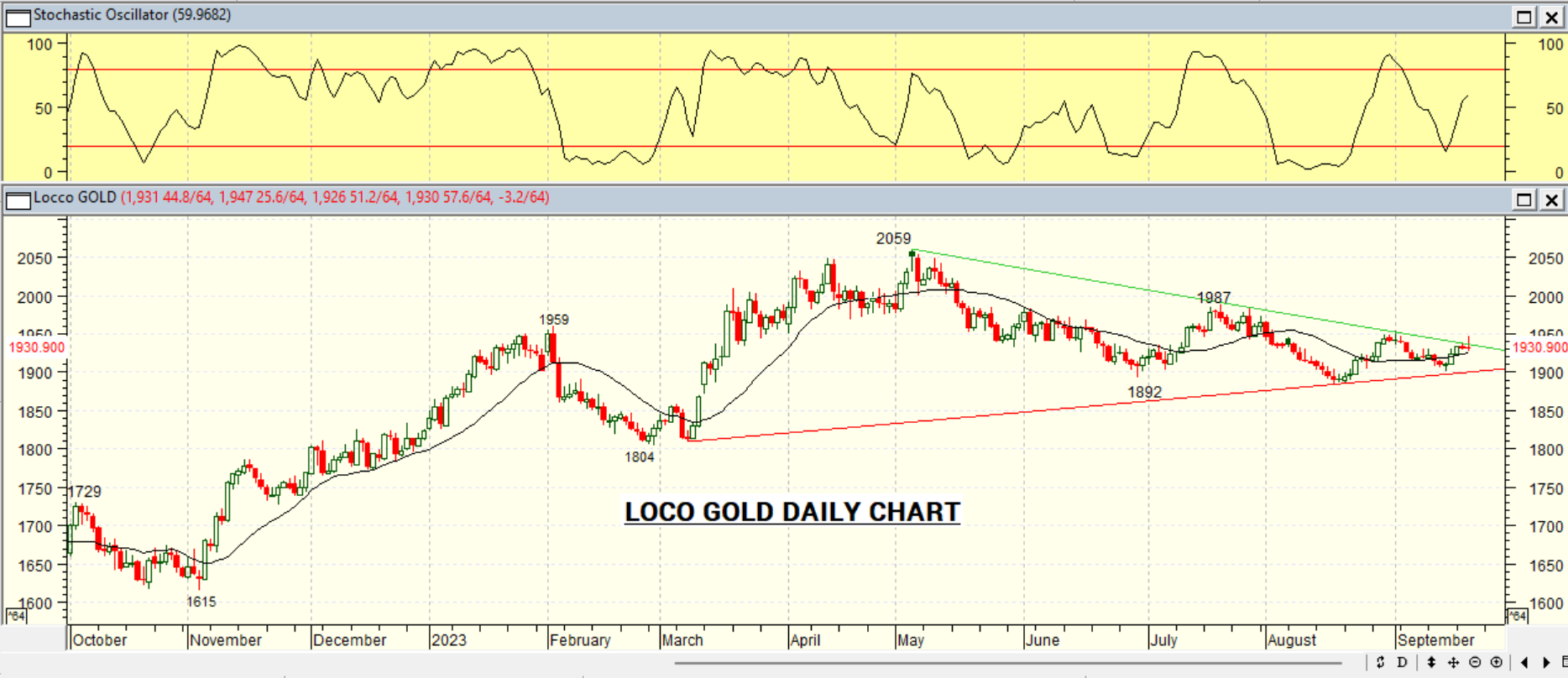 GOLD DAILY PROJECTION – 21 SEPT 2023