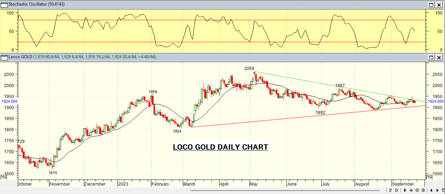 GOLD DAILY PROJECTION – 25 SEPT 2023