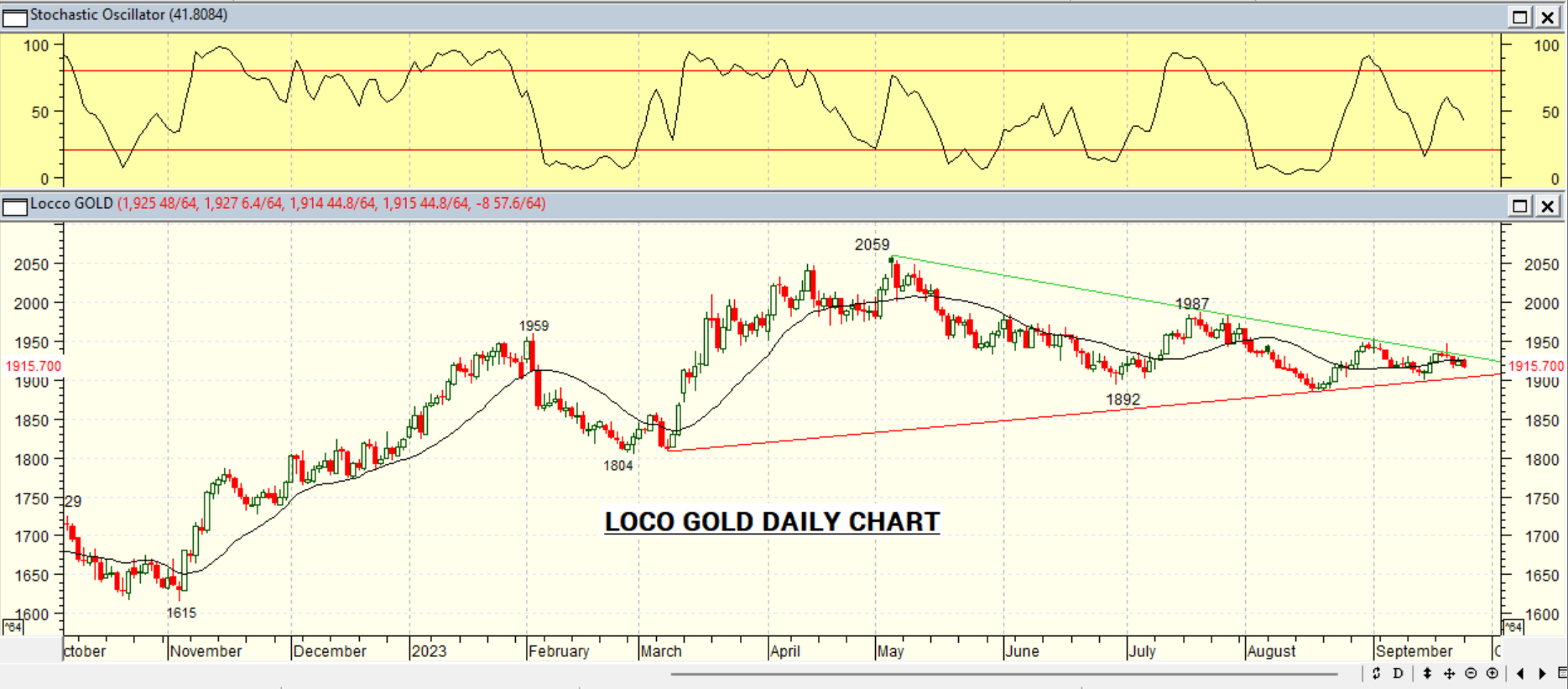 GOLD DAILY PROJECTION – 26 SEPT 2022
