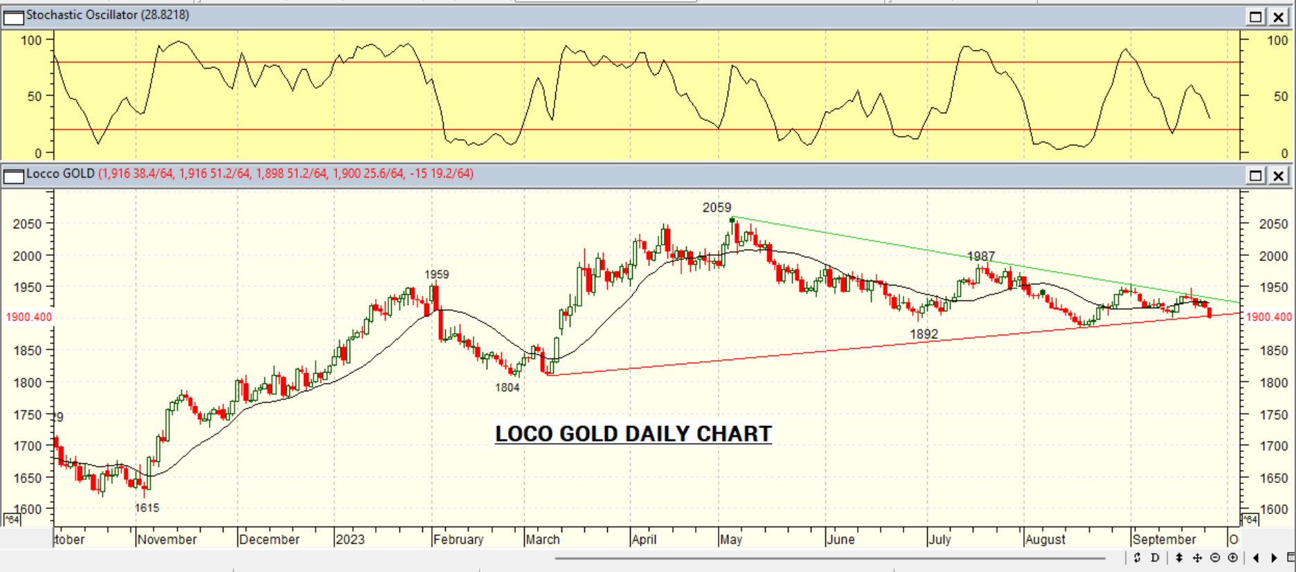 GOLD DAILY PROJECTION – 27 SEPT 2023