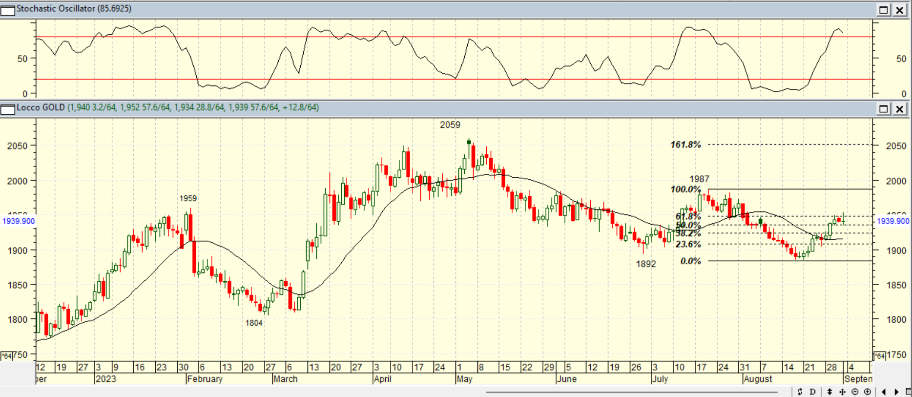 GOLD DAILY PROJECTION – 4 SEP 2023