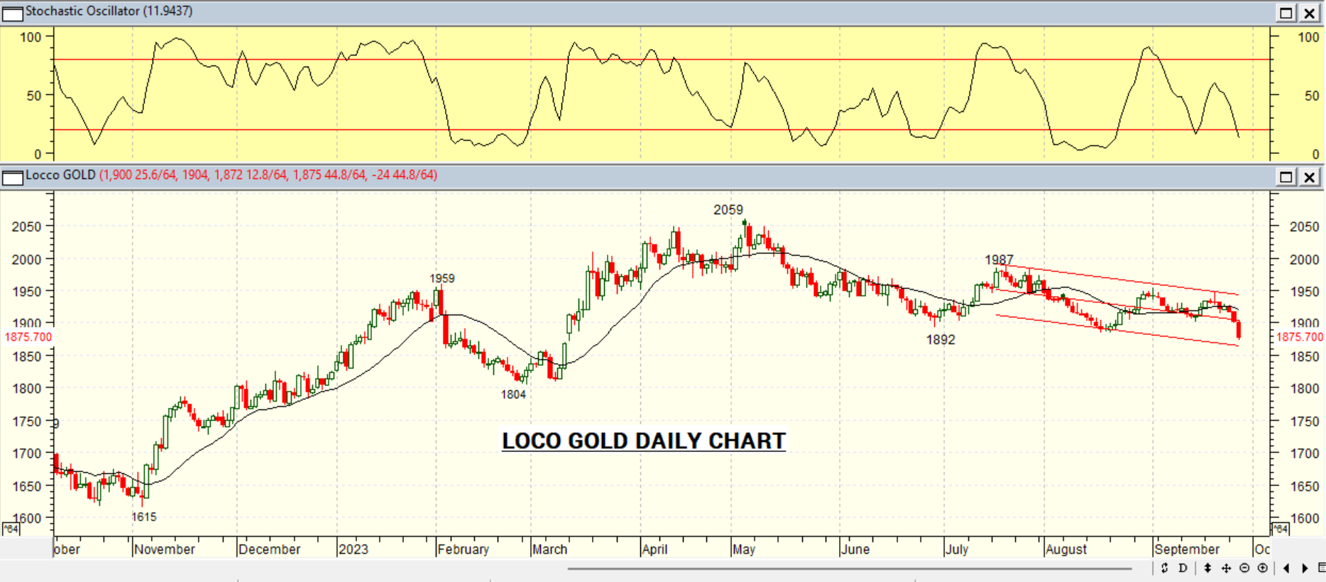 GOLD DAILY PROJECTION – 28 SEPT 2022