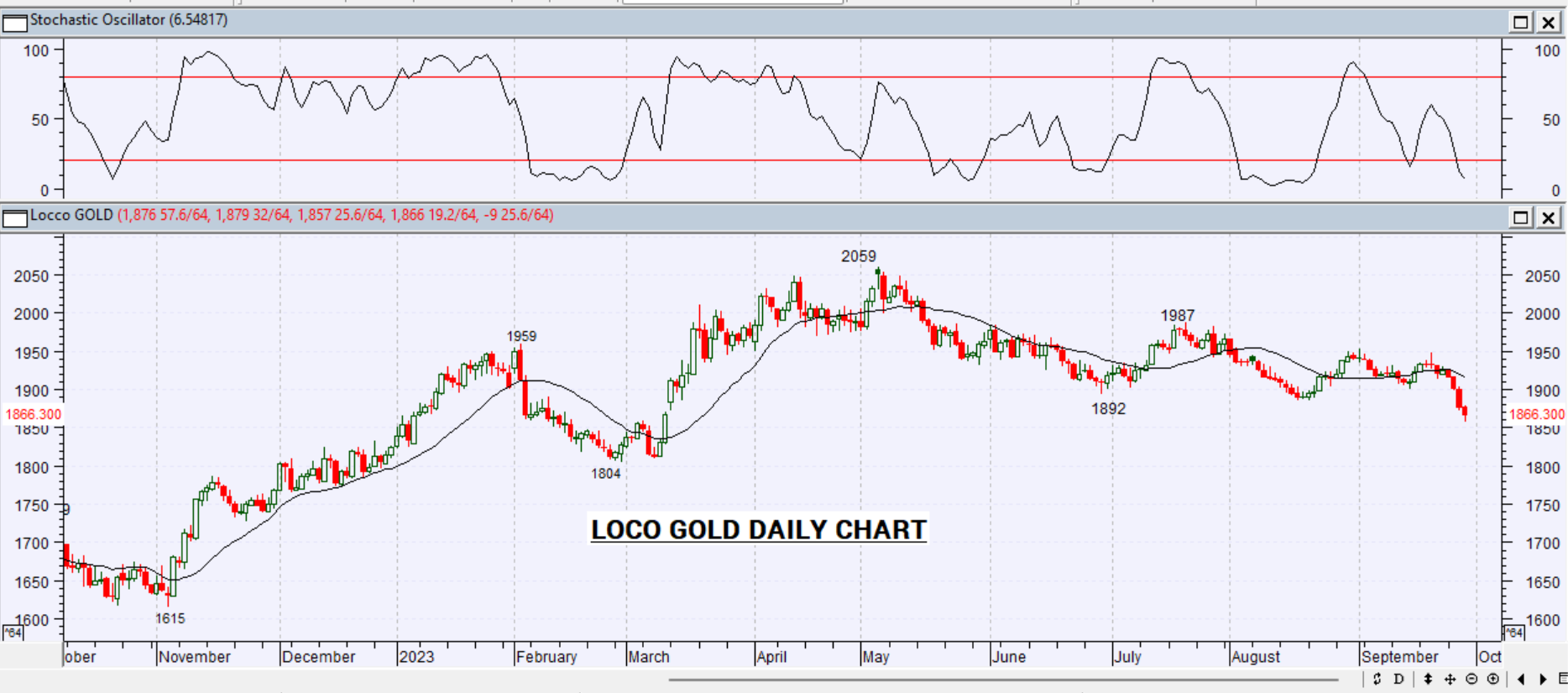 GOLD DAILY PROJECTION – 29 SEPT 2023