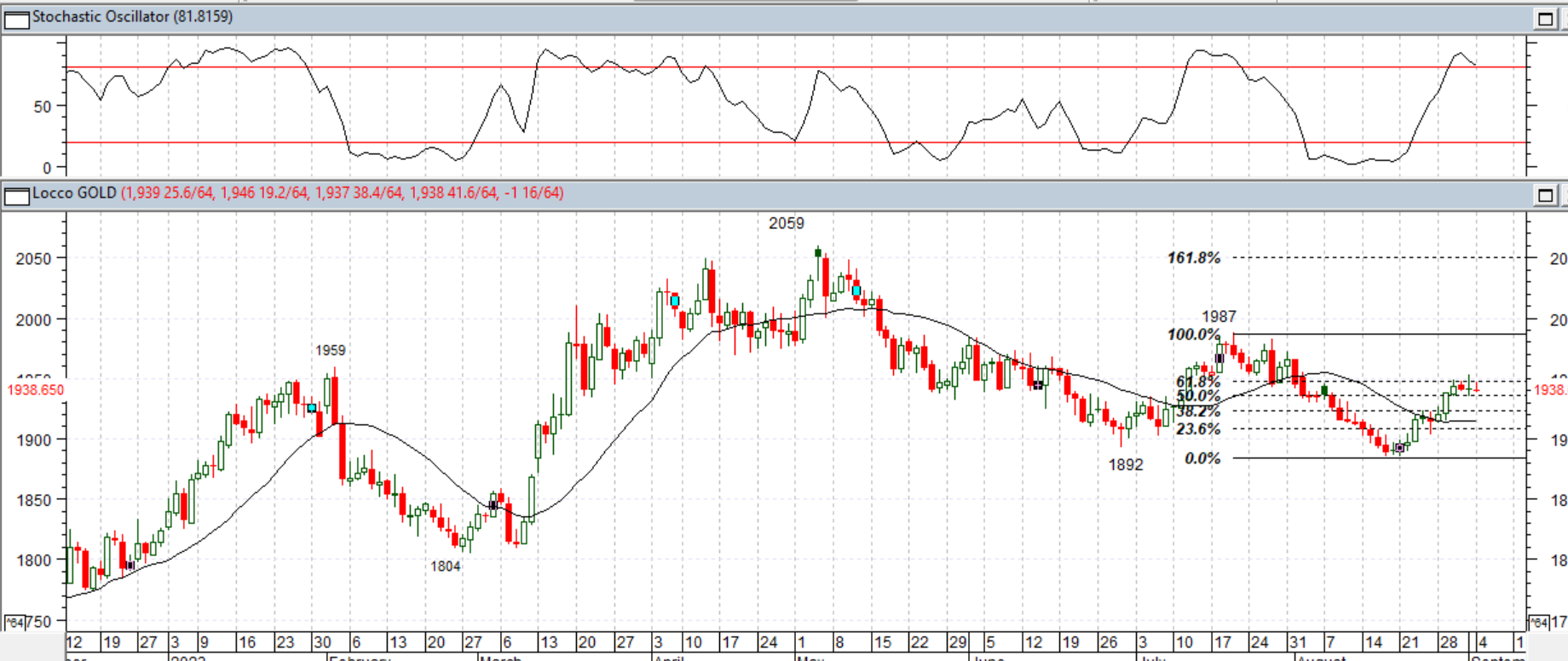 GOLD DAILY PROJECTION – 5 SEPT 2023