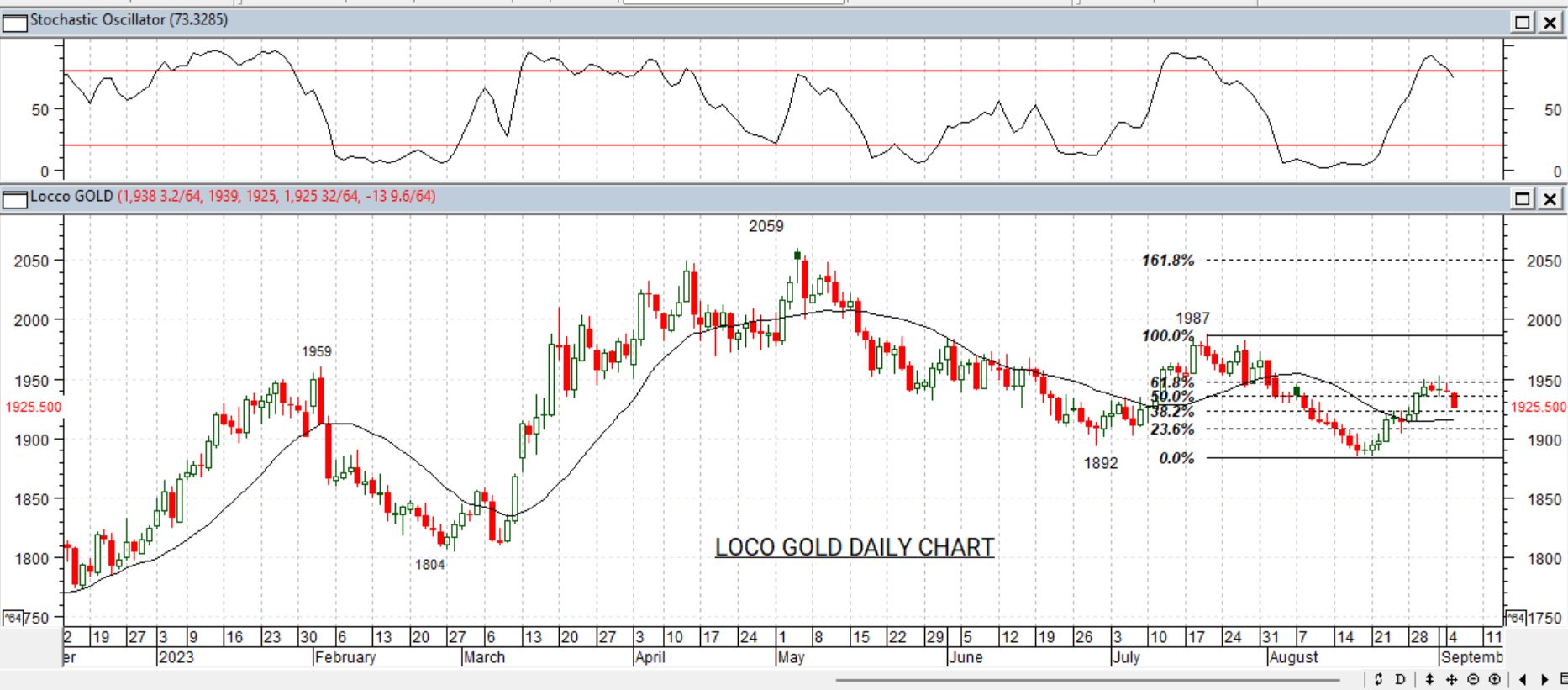 GOLD DAILY PROJECTION – 6 SEP 2023