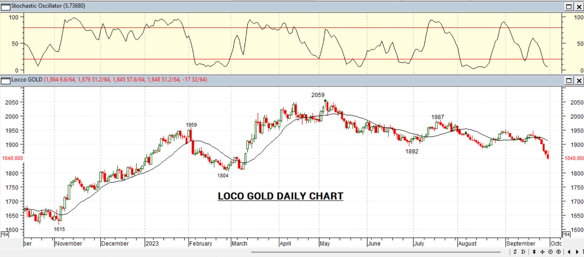 GOLD DAILY PROJECTION – 2 OCT 2023
