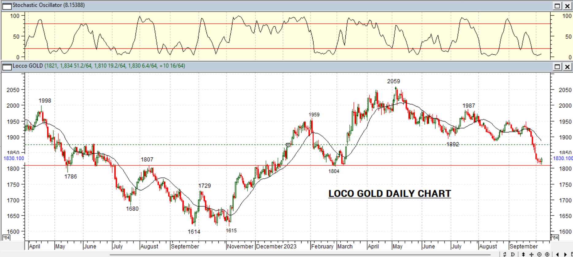 GOLD DAILY PROJECTION – 9 OCT 2023