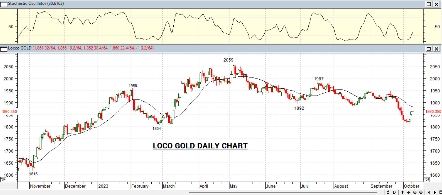 GOLD DAILY PROJECTION – 11 OCT 2023