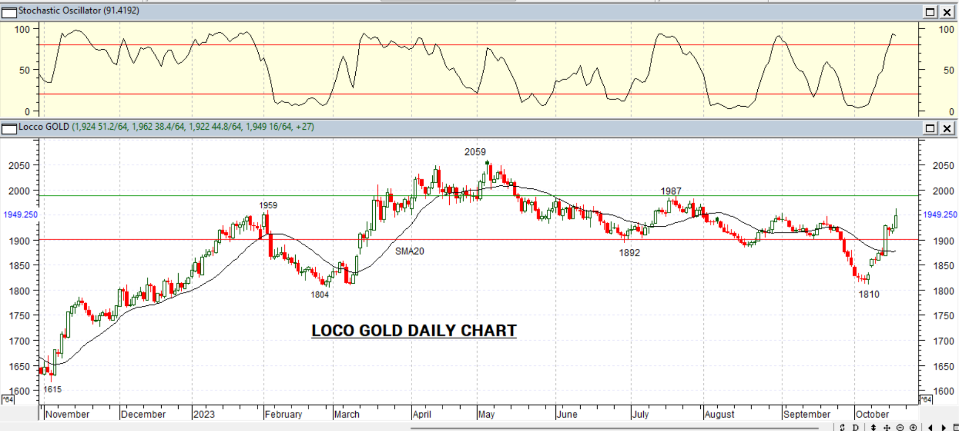 GOLD DAILY PROJECTION – 19 OCT 2023