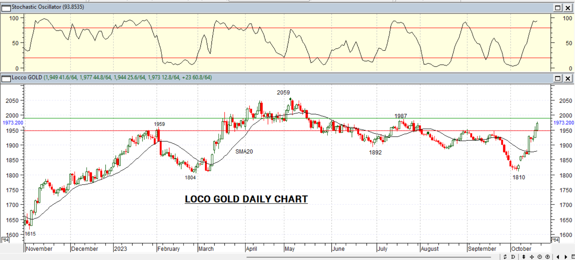 GOLD DAILY PROJECTION – 20 OCT 2023
