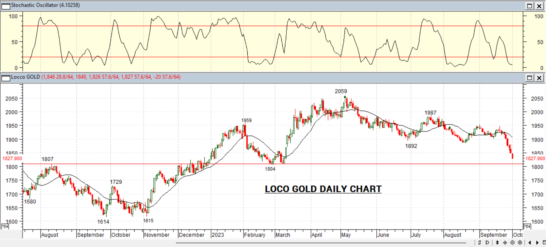 GOLD DAILY PROJECTION – 3 OCT 2023