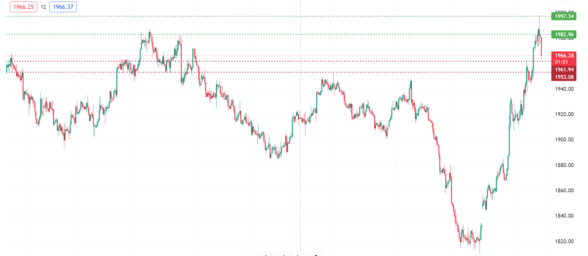 Overview Gold 4H