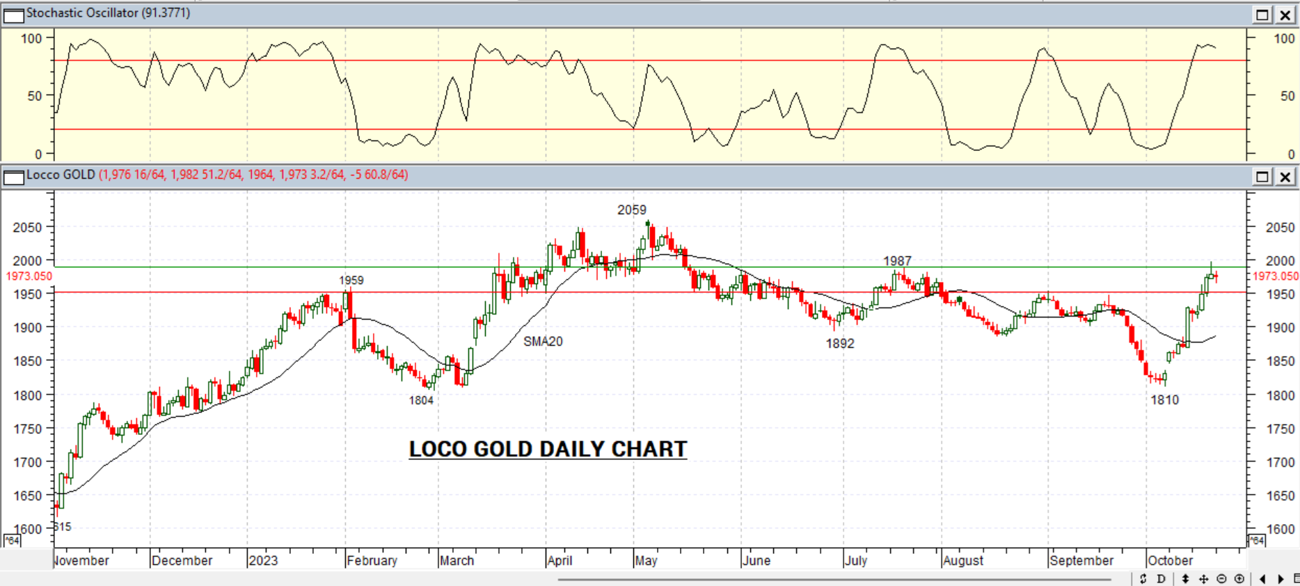 GOLD DAILY PROJECTION – 24 OCT 2023