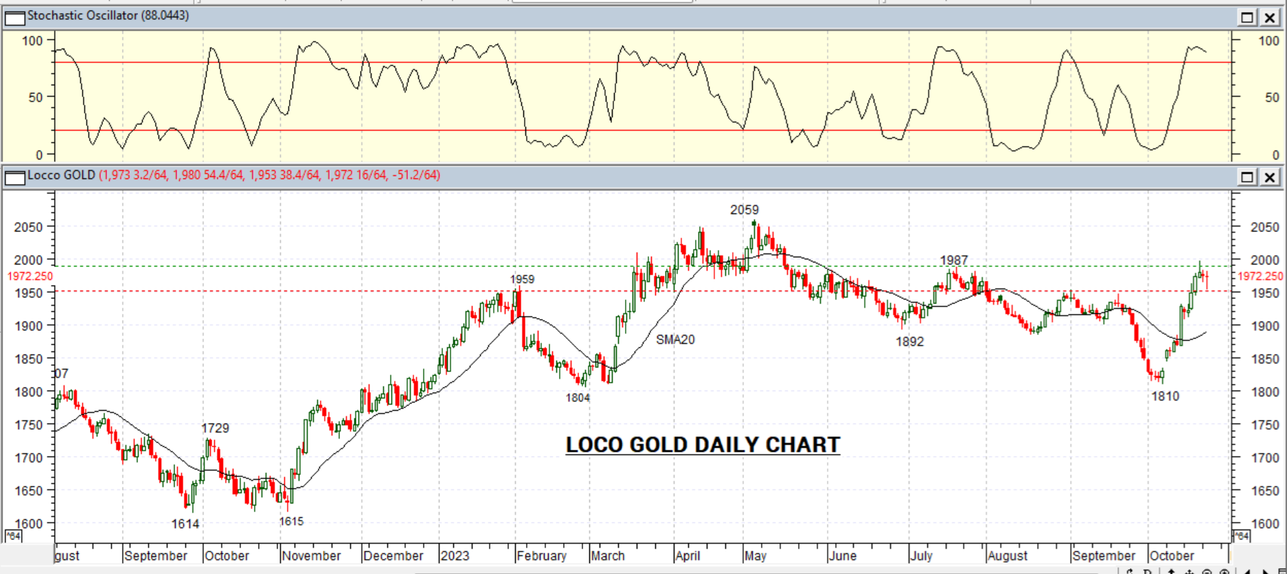 GOLD DAILY PROJECTION – 25 OCT 2023