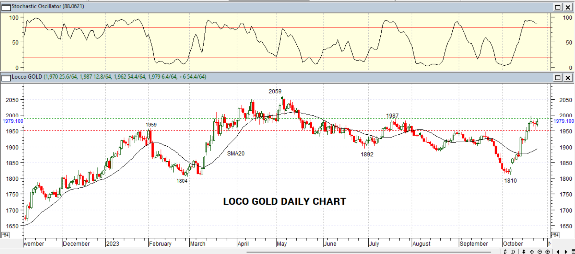 GOLD DAILY PROJECTION – 26 OCT 2023