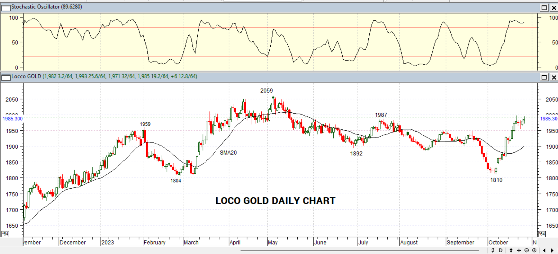 GOLD DAILY PROJECTION – 27 OCT 2023