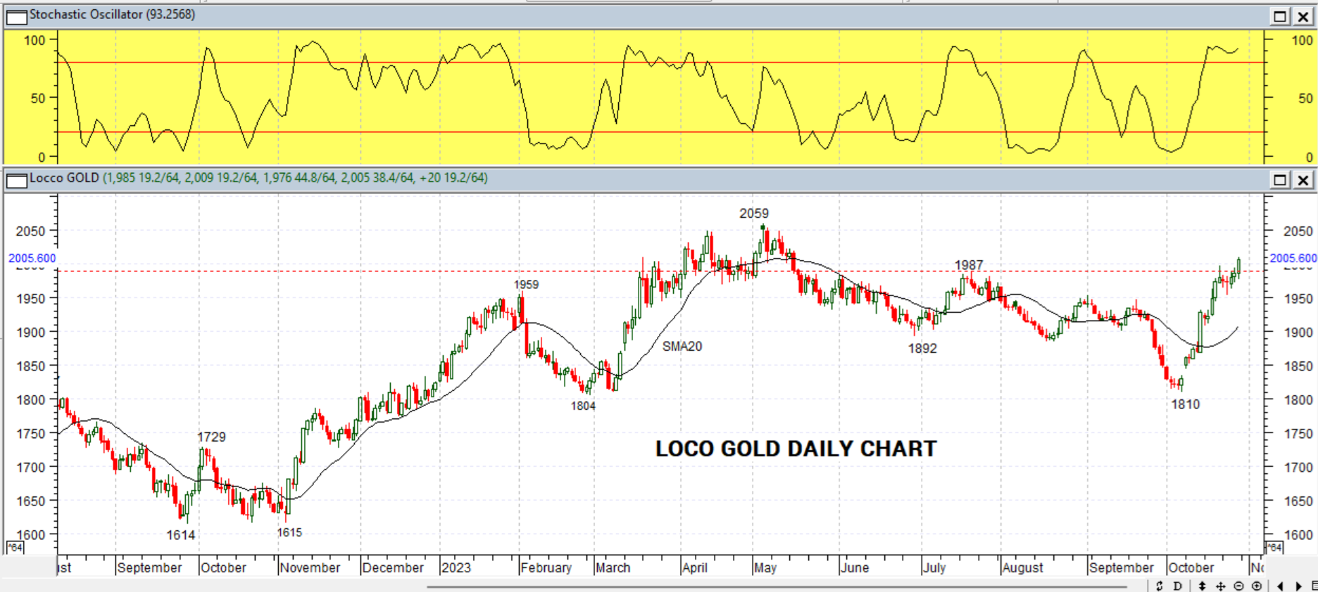 GOLD DAILY PROJECTION – 30 OCT 2023
