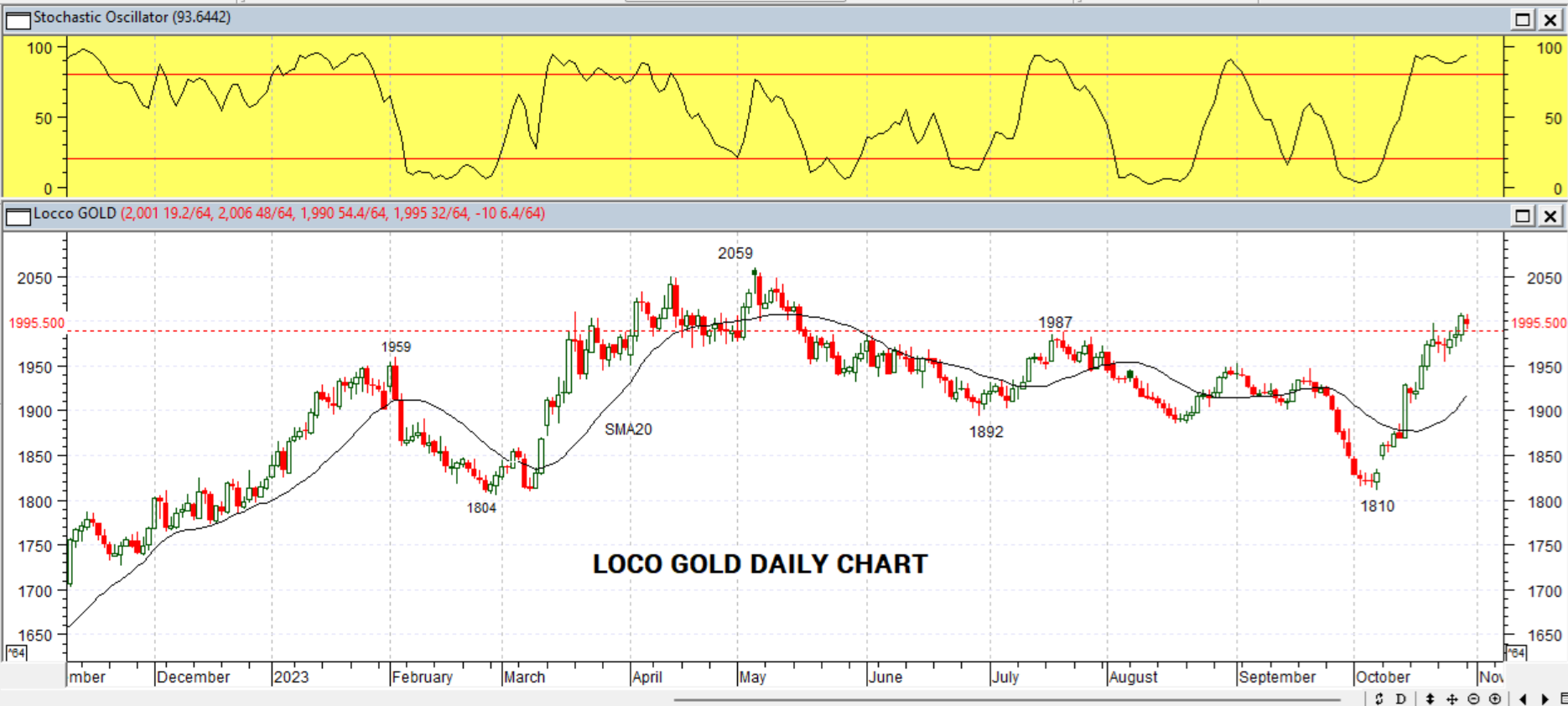GOLD DAILY PROJECTION – 31 OCT 2023